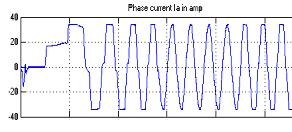 Fig.4.(a) Speed curve at ½ load torque Fig 4.