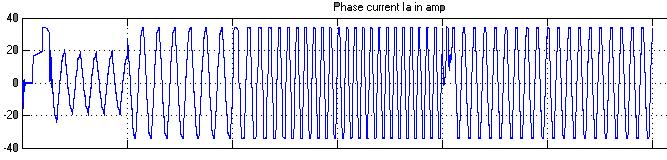 1(c) Phase current Ia at half load torque Fig.4. ( c).