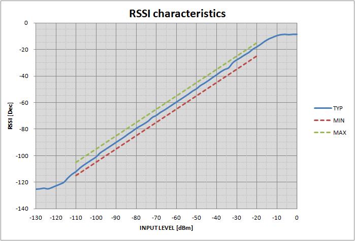 12. RSSI characteristics Measurement frequency: 434.
