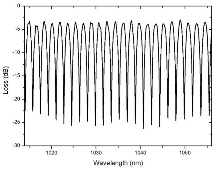386 IEEE PHOTONICS TECHNOLOGY LETTERS, VOL. 25, NO. 4, FEBRUARY 15, 2013 YDFA Signal output 50% 50% 50/50 PC3 PC4 PC2 Unpumped YDF PC1 50/50 PM fiber ISO Fig. 1. Experimental setup of the multiwavelength laser.
