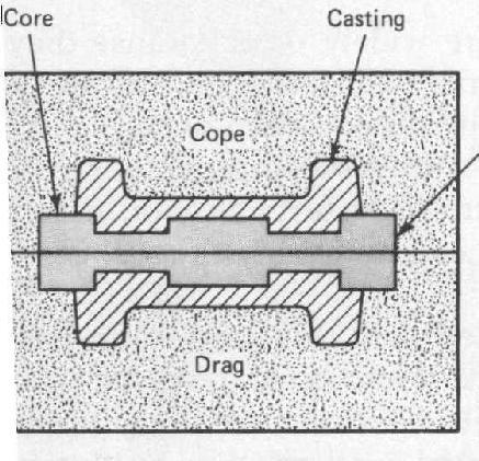 Core Core is used to make internal Cavity inside the