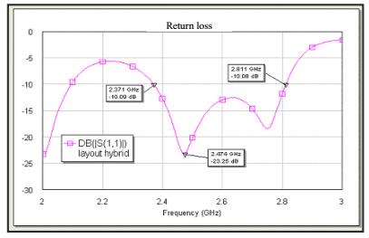 Figure 4: Return loss of the microstrip patch antenna Figure 5: VSWR for the antenna Radiation pattern of the microstrip antenna is as shown in Figure 6.