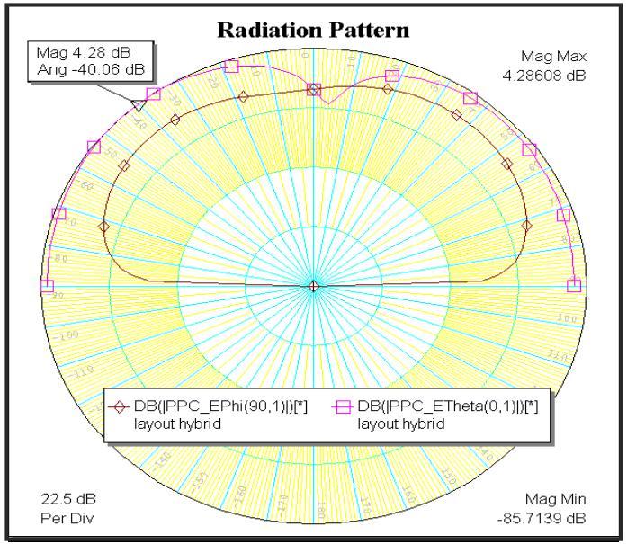 Figure 6: Radiation pattern From the radiation pattern, the normalized value of the radiation pattern will give half power beamwidth value.