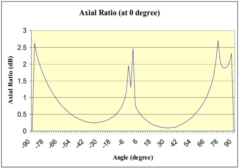 Figure 10: Axial ratio for the microstrip antenna IV. CONCLUSION There is various type of microstrip antenna that is able to excite a circular polarization.