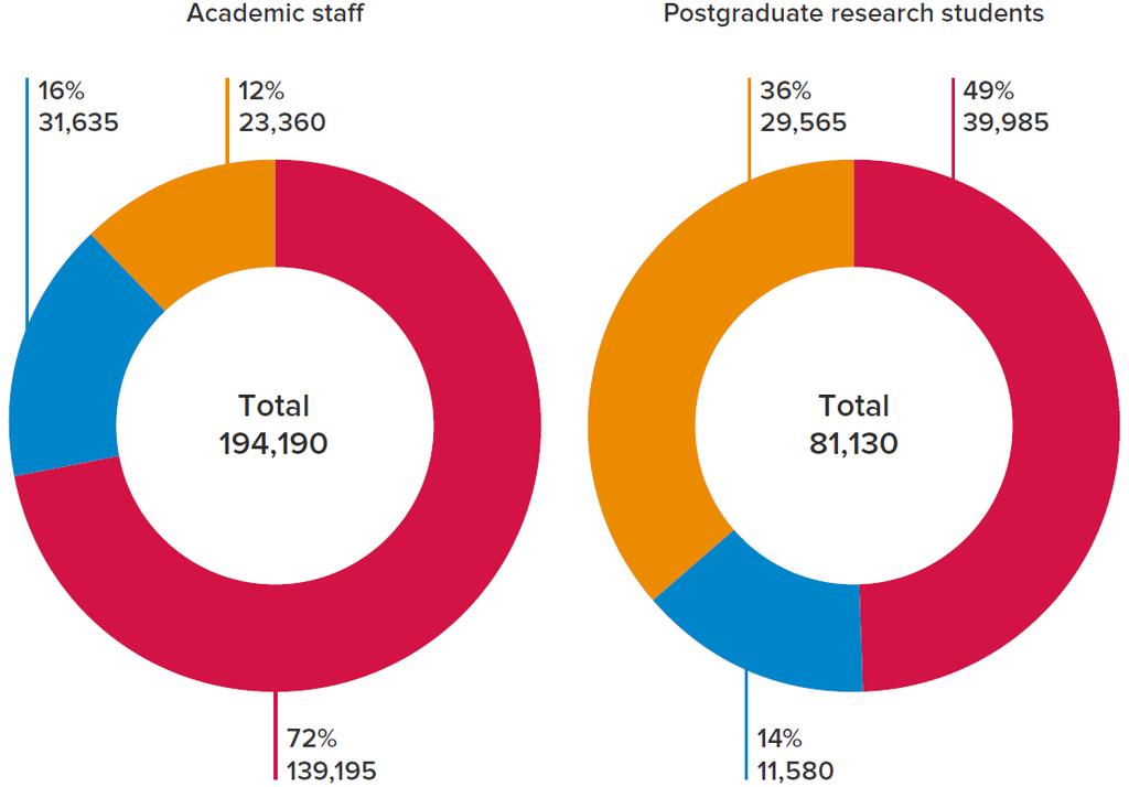 Role of er Mobility in the UK Royal Society 2016 report: UK and the European Union 25% of academic staff in UK universities are international. 50% of PhD students are international.