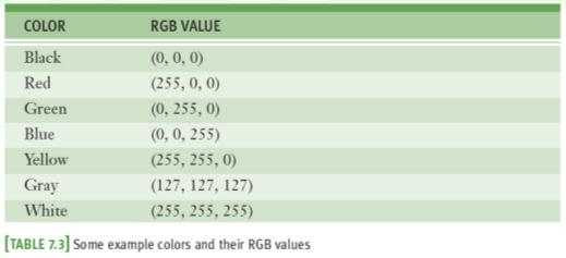 default is black RGB is a common system for representing colors RGB stands for red, green, and blue Each color component can range from 0 255 255 maximum saturation of a color component 0