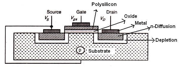 and the substrate gives rise to a charge inversion region in the substrate under the gate insulation and a conducting path or channel is formed between source and drain.