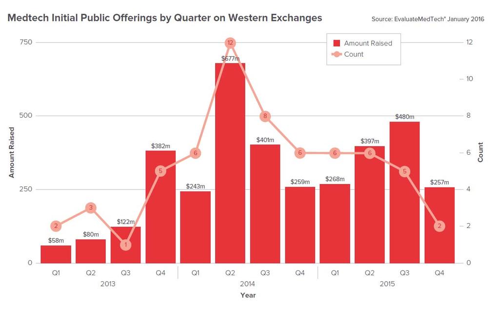 IPOs on Western Exchanges 2013 2015 Steady decrease in IPO activity across the