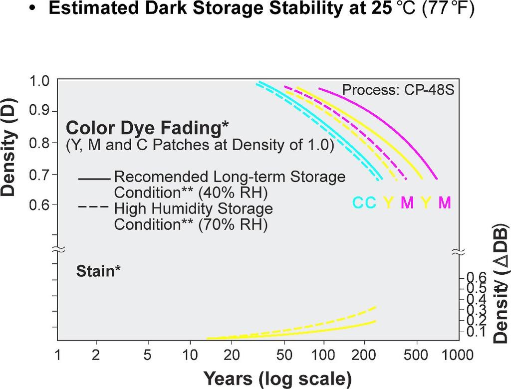 14. IMAGE STORAGE CHARACTERISTICS *Time-induced white background staining (yellowing) is as important as dye image fading in affecting image quality.