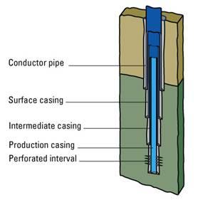 Casing Strings (from Schlumberger) Cementing Cementing is the operation of pumping a cement slurry between the casing and the formation, and can be performed by injection into the annulus from inside