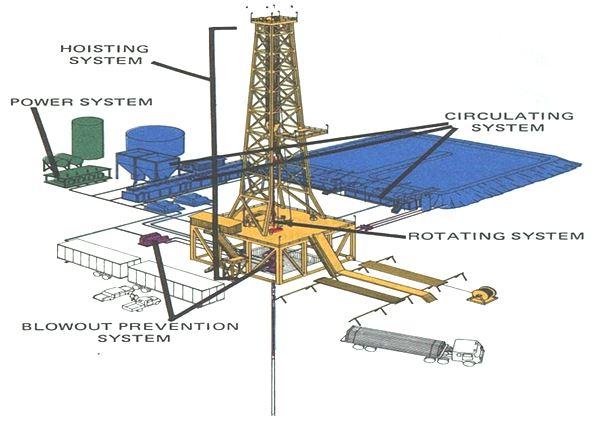 Rotary drilling is the most efficient technology applied in the oil and gas industry.