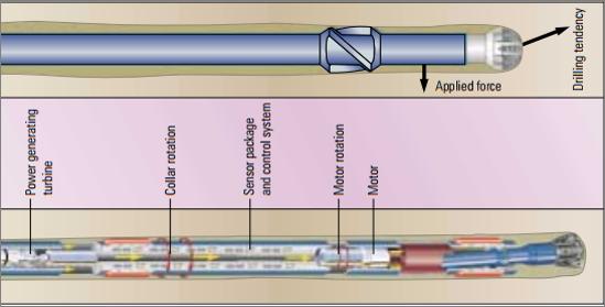 Rotary steerable system designs Some systems also employ automatic drilling modes where the wellbore is automatically steered using closed loop control systems programmed in the downhole tool.