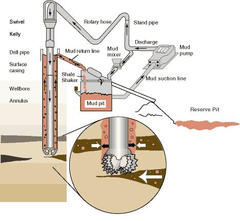 Drilling Fluid (Mud) Drilling fluids:- Control pore pressure. Stabilise the wellbore. Transport cuttings from the drill bit to surface. Lubricate the drillstring.