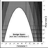 Design Space: First referenced in FDA PAT guidance Design Space: the multidimensional combination and interaction of input variables (e.g., material attributes) and process parameters that have been demonstrated to provide assurance of quality.
