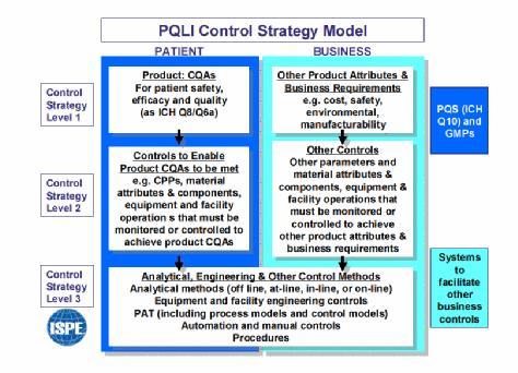 Control strategy should be universally applicable Control strategy : a planned set of controls, derived from current product and process understanding, that assures process performance and product