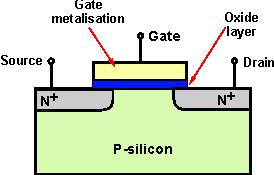 MOS capacitor use the gate oxide as the dielectric material gate poly & well