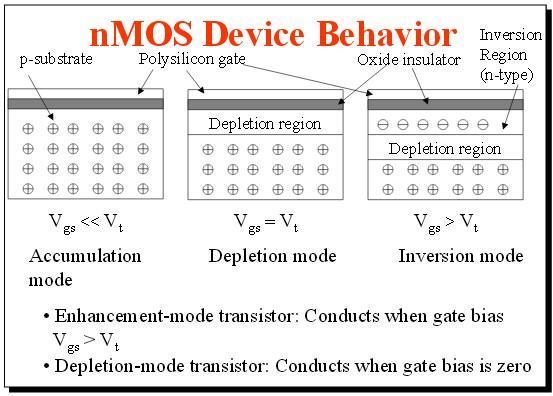 MOSFET as Capacitor voltage dependent Depletion modulation, worse in matching