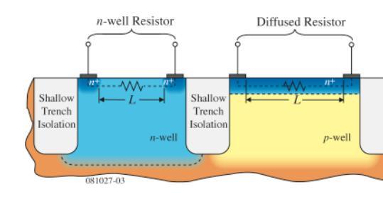 Well/Diffused Resistors Using the doped silicon sheet resistance, not accurate