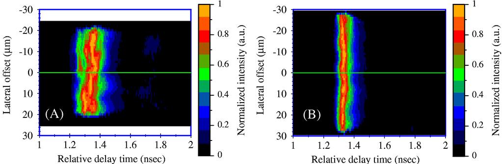Relative response (db) 5 0-5 -10 (A) PCF (50 µm) PCF (33 µm) Radial offset (µm) 12 0 (B) PCF (33 µm) PCF (50 µm) -15 0 2 