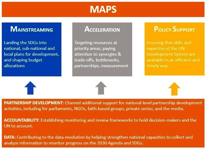 support, under the acronym MAPS. MAPS stands for Mainstreaming, Acceleration and Policy Support.