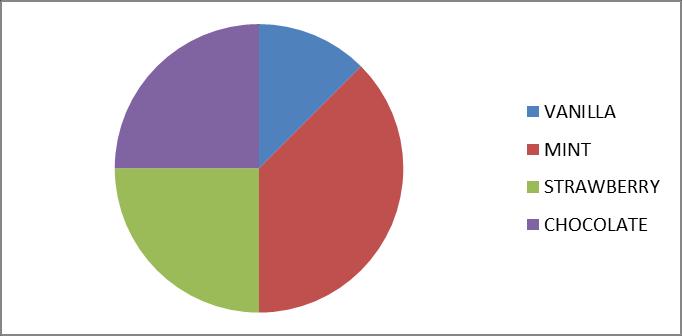 PAGE 4 An ice cream company recently carried out a survey on 0 people to see which of their flavours were most popular. The results are shown in the pie chart below.