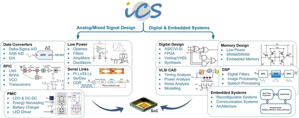 Research in ics MTech Program MTech in EE with ics stream is an industry oriented program specially designed for students who want to make their careers in the area of IC design/vlsi or embedded