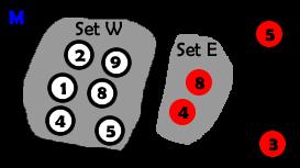 process of combining sets together to form a larger set.