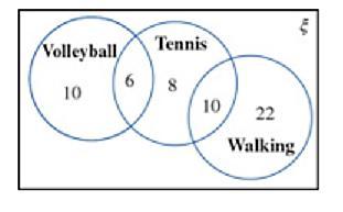 b. Find: i. ii. iii. iv. c. Find: i. Pr ii. iii. Pr iv. Question 3 8. A sporting club has its members playing different sports, as shown in the Venn diagram. a. How many members: i. play volleyball?