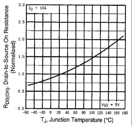 2 Typical Output Characteristics, T A = 175 C