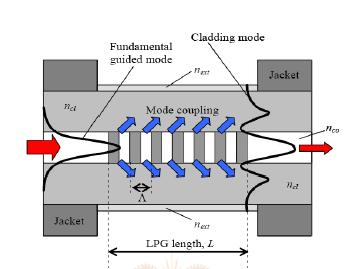 SSRG International Journal of Electronics and Communication Engineering (SSRG-IJECE) Volume Issue 6 June 15 propagating cladding modes (LPm mode with m =1,, 3, 4.