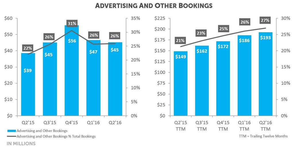 Advertising Highlights Advertising and other bookings of $45.