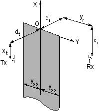 3 Fig. 8. Finite width plate geometry. Fig. 7. Obstale attenuation for d = 200 m alulated using WIPL- D at 100 MHz. III.