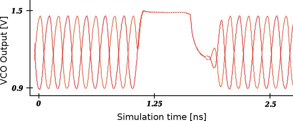 Figure 8: Moderate SET-induced disturbance: ionizing particle strike perturbs (0.
