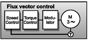 torque controlled drive systems and this made DC motors a prominent choice for variable speed applications. 2.1.1. VECTOR CONTROL To emulate the magnetic operational conditions of a DC motor, i.e. to perform the sphere orientation method, the flux-vector drive has to understand the special spatial relation of the rotor flux within the AC induction motor.