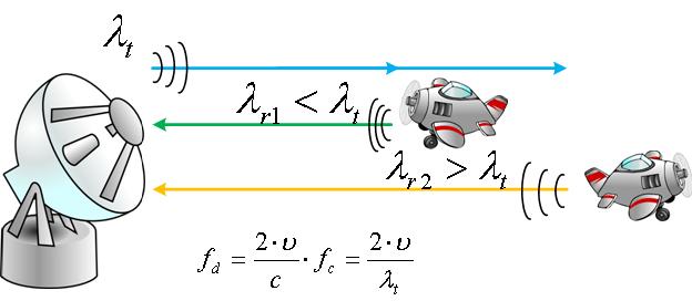Doppler effect When a target moves toward the incident wave it literally compresses the waves, resulting in