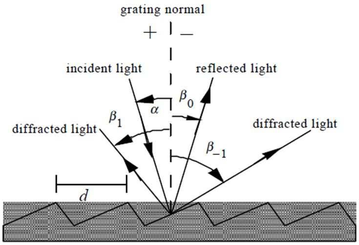 3. Fig. 3 Explanation of the diffraction by a plane grating.