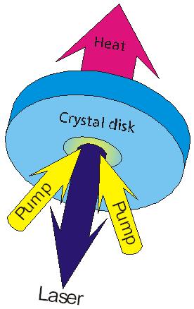 DPSSL Disadvantages Thin Disk