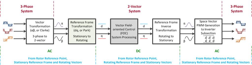 The control system calculates the next required voltage values in the dq coordinate system (rotating reference frame.