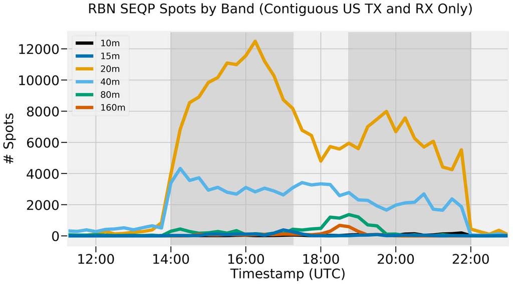 SEQP RBN Spots 28 MHz (10 m) 21 MHz (15 m) 14 MHz (20 m) 7