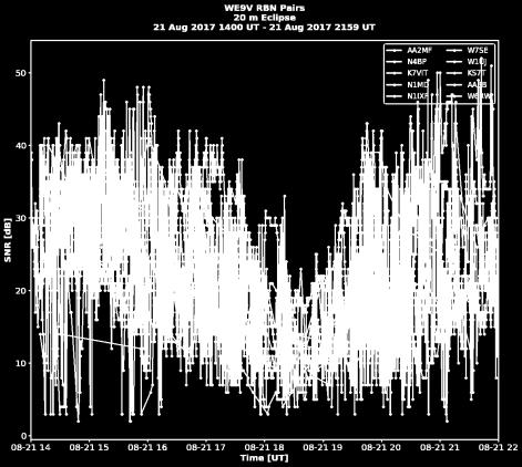WE9V 14 MHz RBN Rx, Wisconsin Ground Eclipse Times Bristol, WI: Start partial: 1653 UT Max: 1818