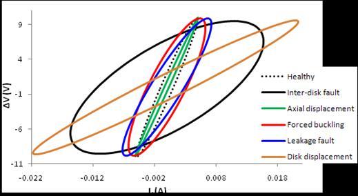 and the V- I 1 loci for all of the with respect to the healthy locus are copared as shown in Fig.