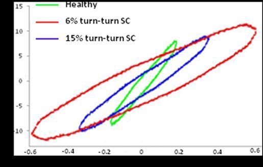 Fig. 18 Effect of practical Turn to Turn Faults on V-I 1 Locus 8. Conclusion Fig.