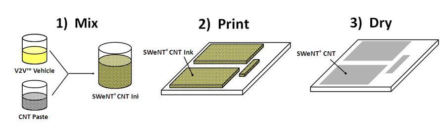 V2V Ink Technology* CNT
