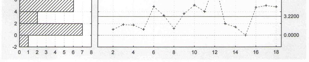 Fig 11: X double bar and MR Chart for Box-B measurement after pre-gate oxide etch 3.7.