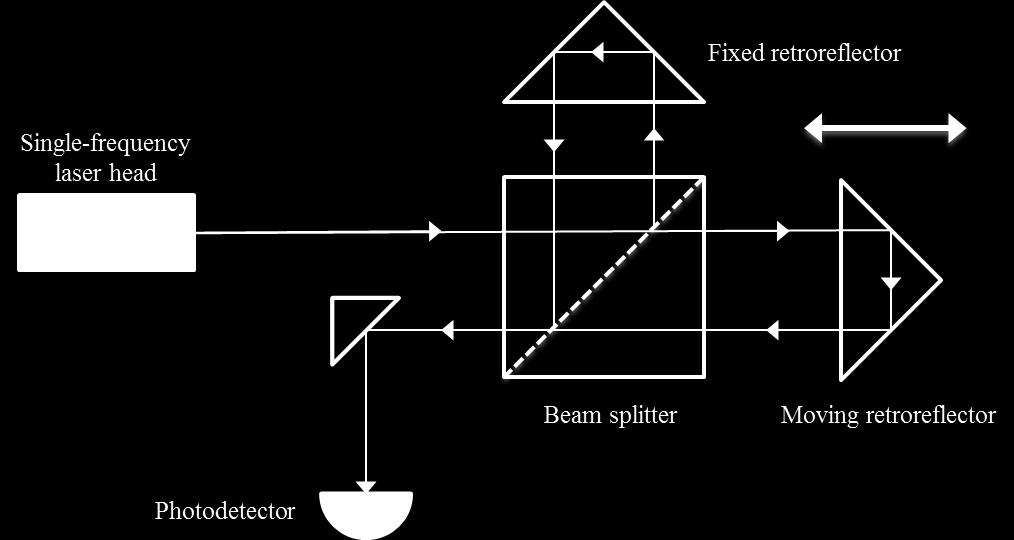 Figure 1.3 Schematic of homodyne interferometer setup. A single-frequency, linearly polarized beam is typically from a Helium-Neon laser head and oriented at 45 to the horizontal axis.