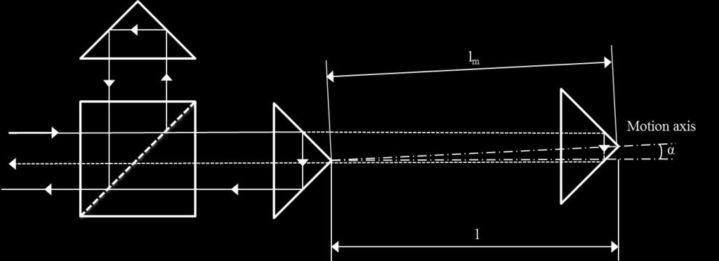 Figure 1.5 Cosine error. 1.4.3 ABBÉ ERROR The Abbéprinciple includes arranging the measurement system to be collinear with the measured line.