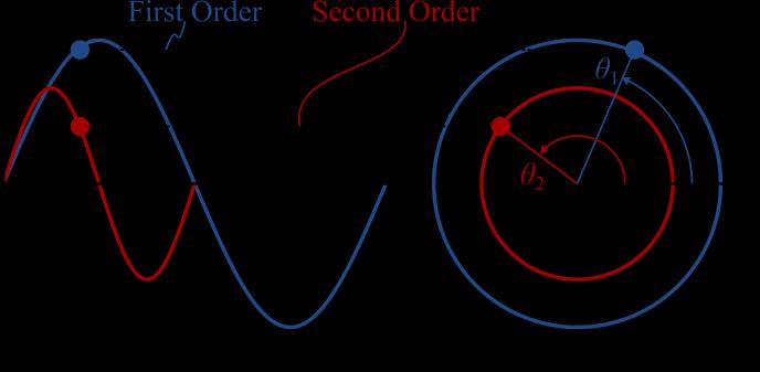 first order periodic error is half of the second order error frequency, f 2. Thus, the phase, 1, of first order periodic error is half of the second order phase, 2.