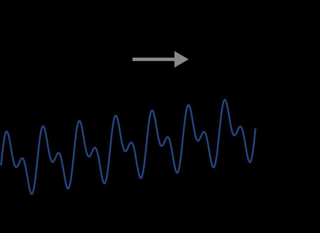 Figure 3.2. The edge effect is depicted at the end of the signal.