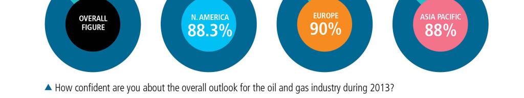 greater concern for oil and gas