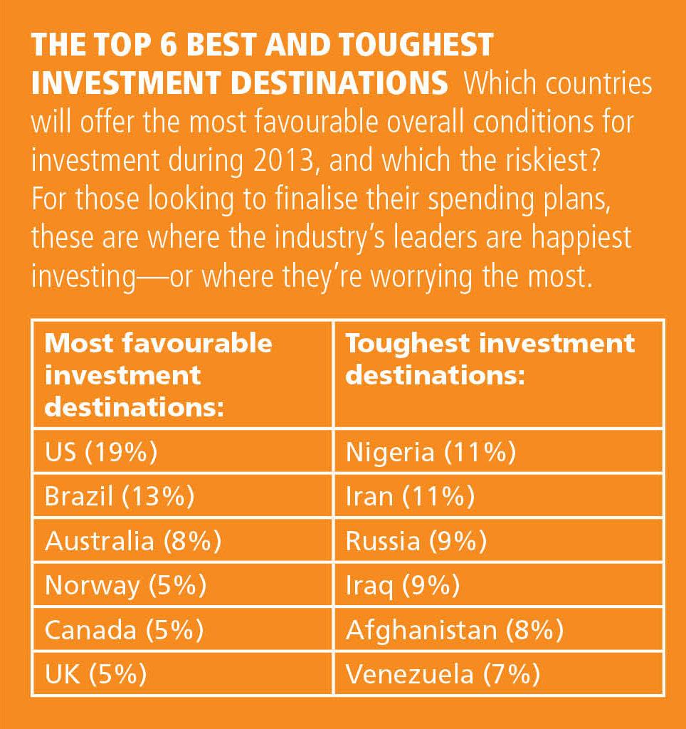 Attractiveness of Investment Destination Asia Pacific slips in attractiveness for investment, with Australia being the only country featuring in the top 6 destinations In just two years, the US and